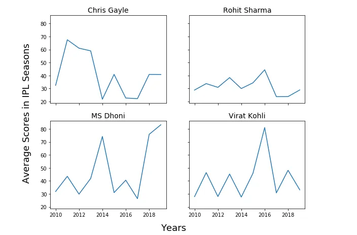Python: How to Add a Trend Line to a Line Chart/Graph