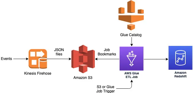 Incremental window functions using AWS Glue Bookmarks