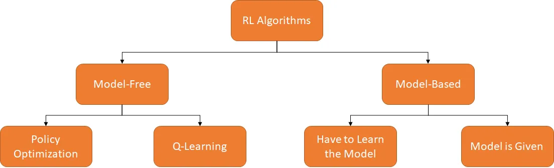 Bird’s-eye View of Reinforcement Learning Algorithms Taxonomy