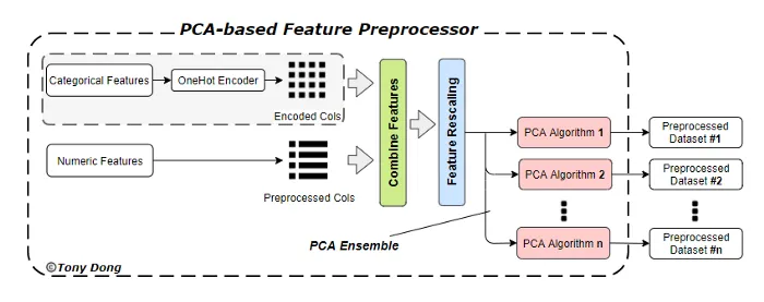 Feature Preprocessor in Automated Machine Learning