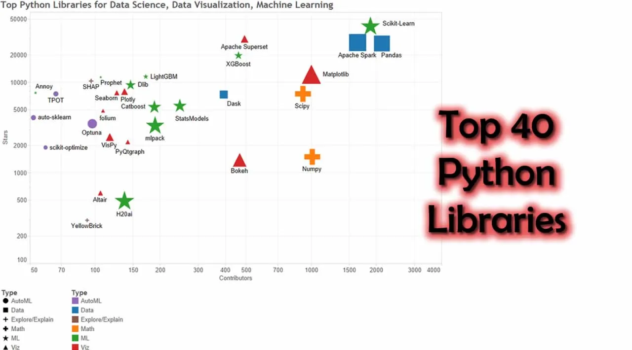 Top 40 Python Libraries for Data Science, Data Visualization & Machine Learning