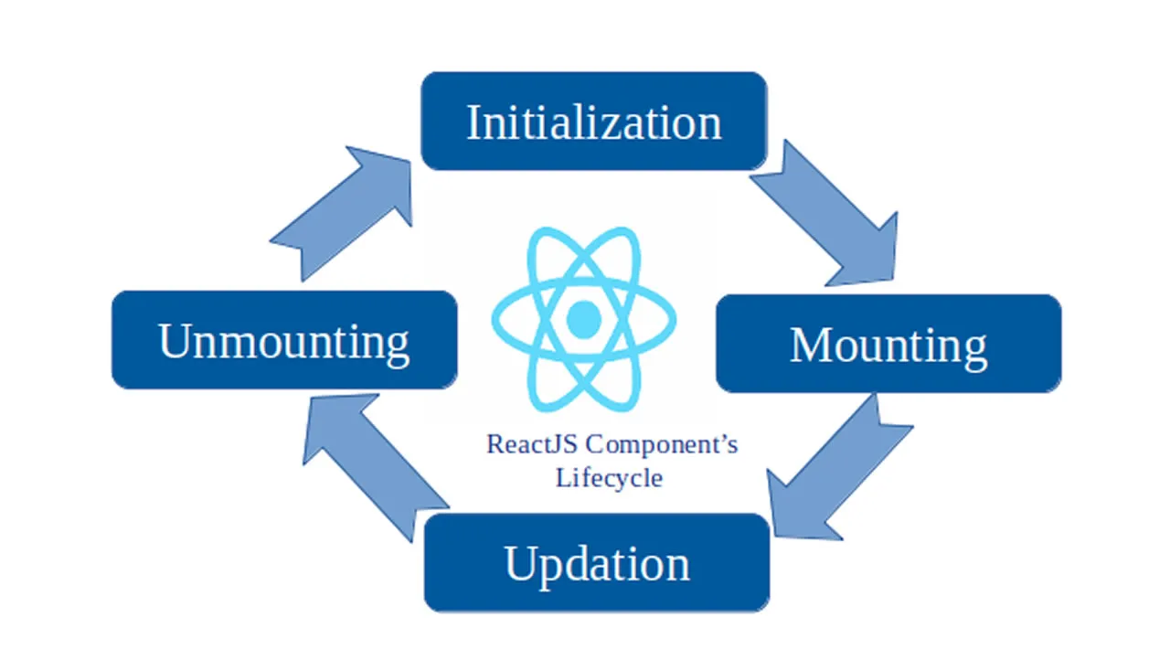 The Component Life Cycles of ReactJS