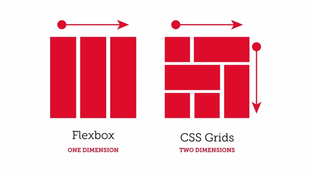 The Guide to CSS Grid