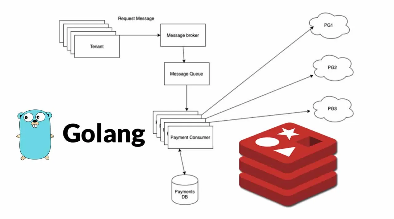 Implementing a sliding log rate limiter with Redis and Golang