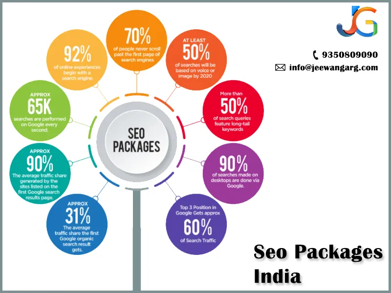 Boost Your Business With Affordable SEO Packages India