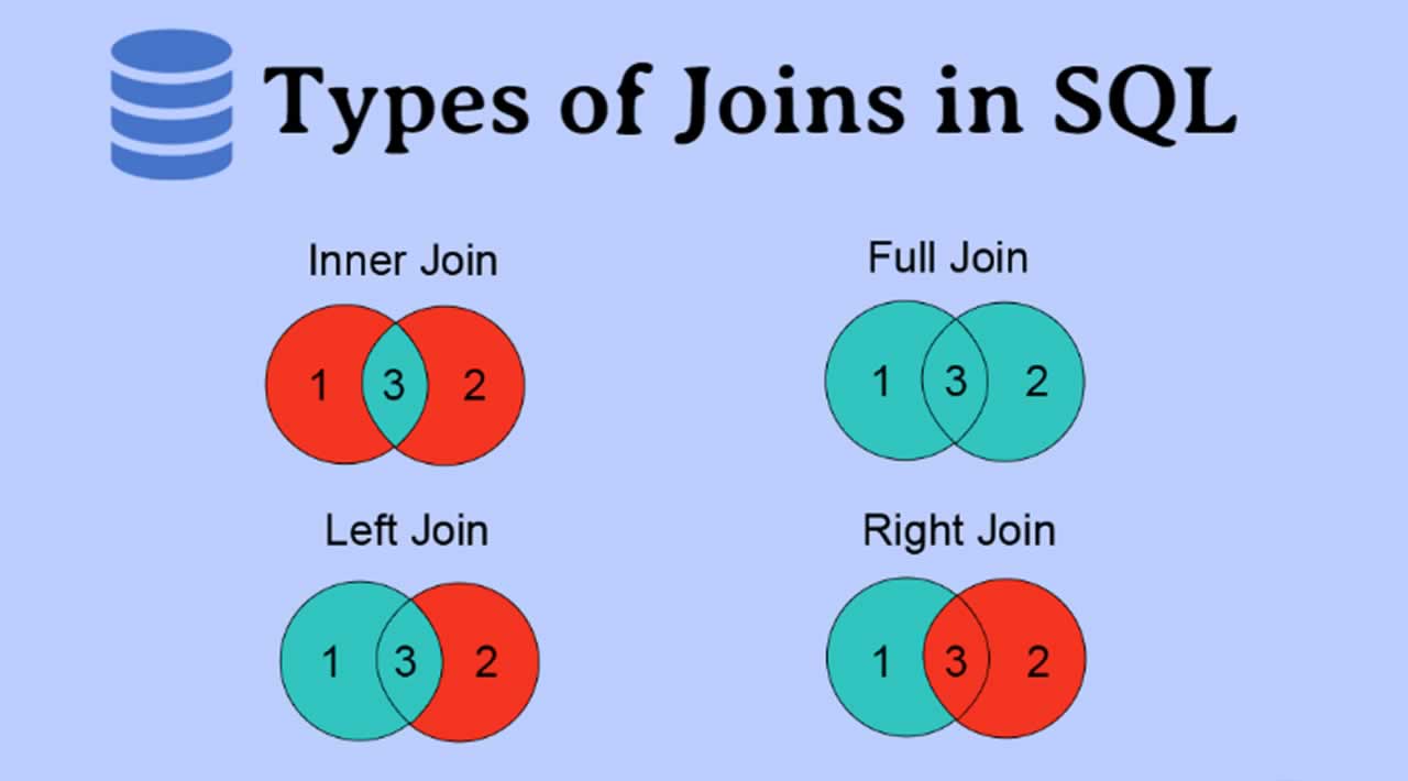 Types of JOINs in SQL
