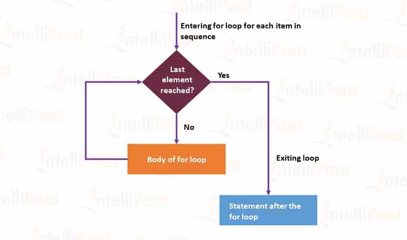 Types of Loops in Python