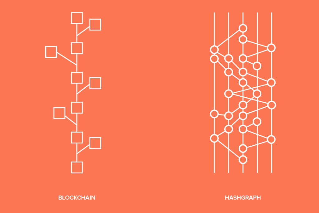 Is Hedera Hashgraph a Replacement of Blockchain?