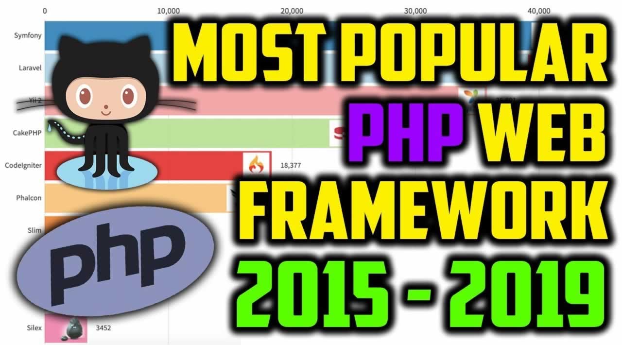 Top 10 PHP Web Framework on GitHub (2015 - 2019)