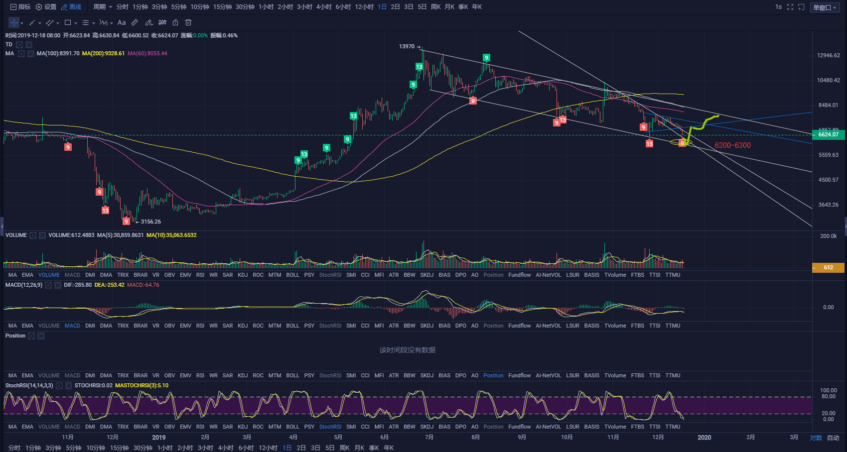 Bitcoin trend analysis