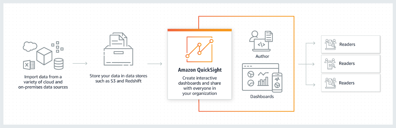 What is Amazon QuickSight in AWS?