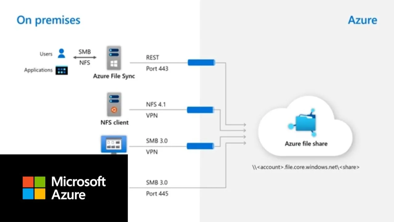 How to Use Azure Files for General Purpose File Shares