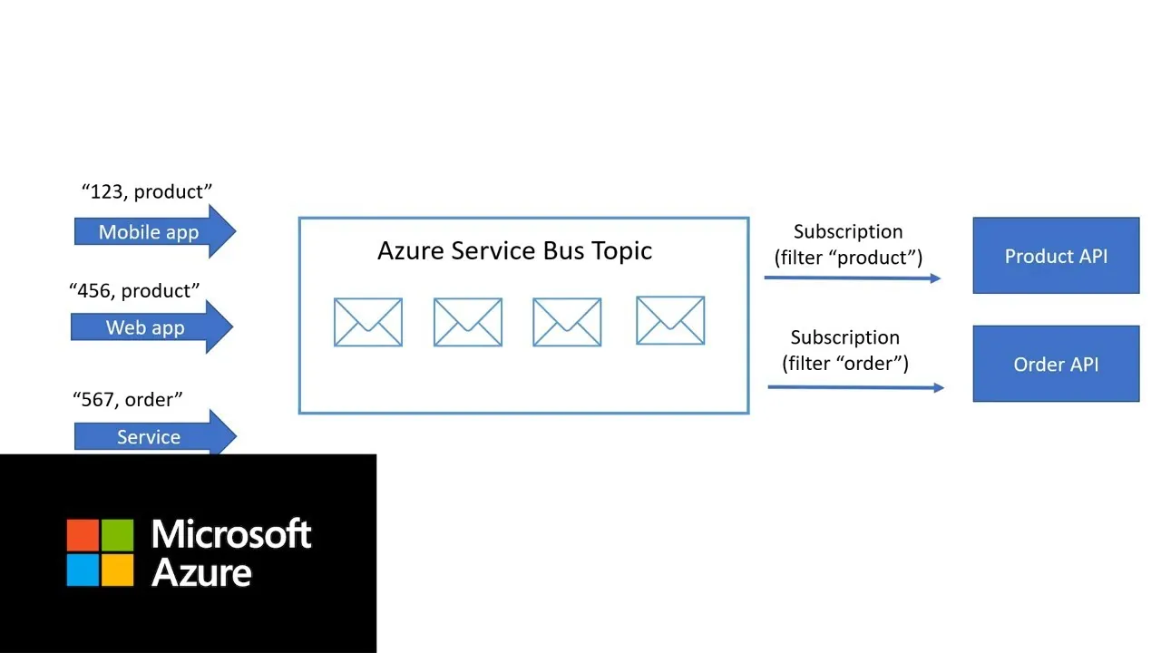How to use Azure Service Bus Topics
