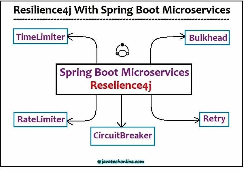 How to implement Fault Tolerance in Microservices using Resilience4j? | Making Java easy to learn