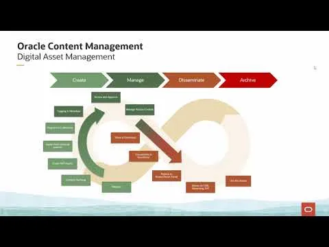 Overview Of Digital Asset Management in Oracle Content Management
