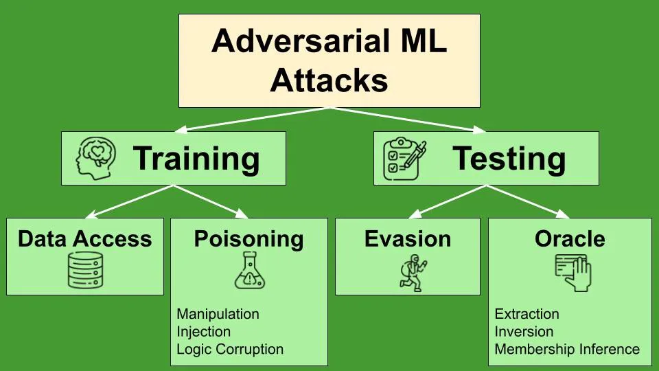 Adversarial Machine Learning: Attacks and Possible Defense Strategies