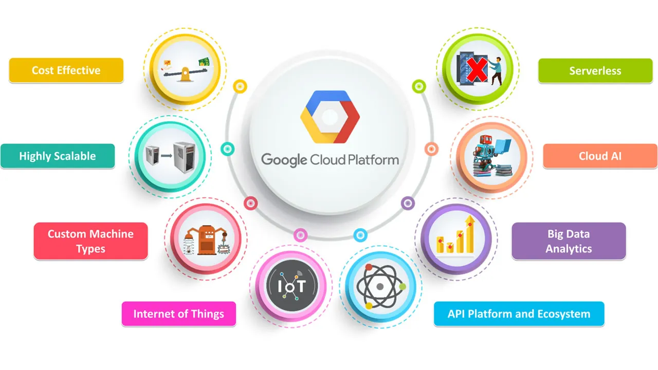 Take You From Zero to Hero in Google Cloud Platform (GCP)