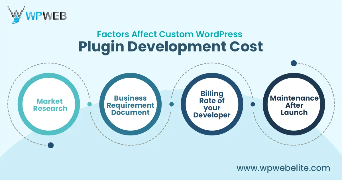 Factors That Affect Custom WordPress Plugin Development Cost