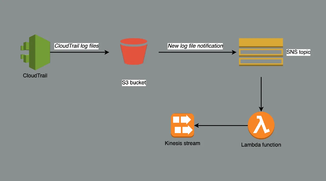 AWS Infrastructure to Ship CloudTrail logs from S3 to Kinesis