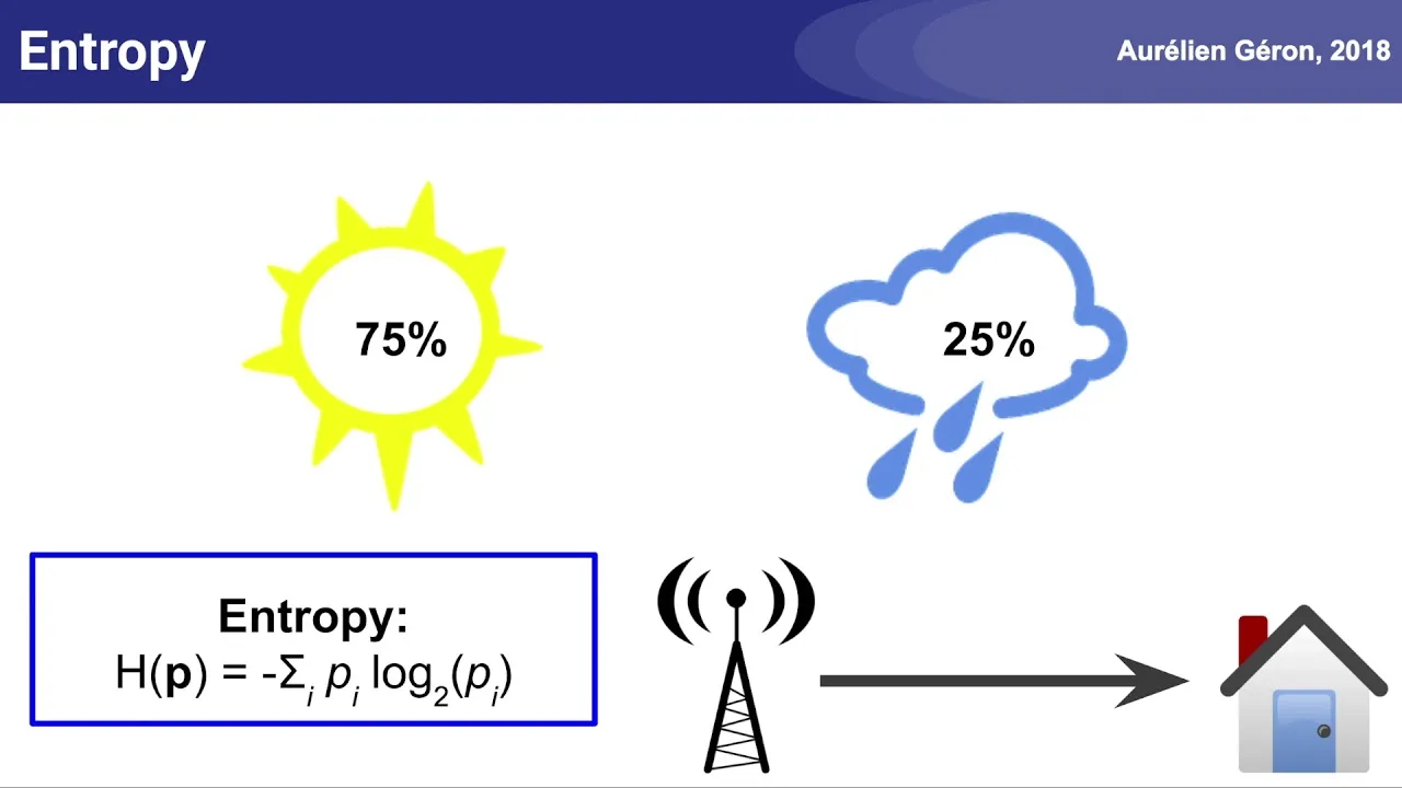 Introduction To Entropy, Cross-Entropy And KL-Divergence In ML