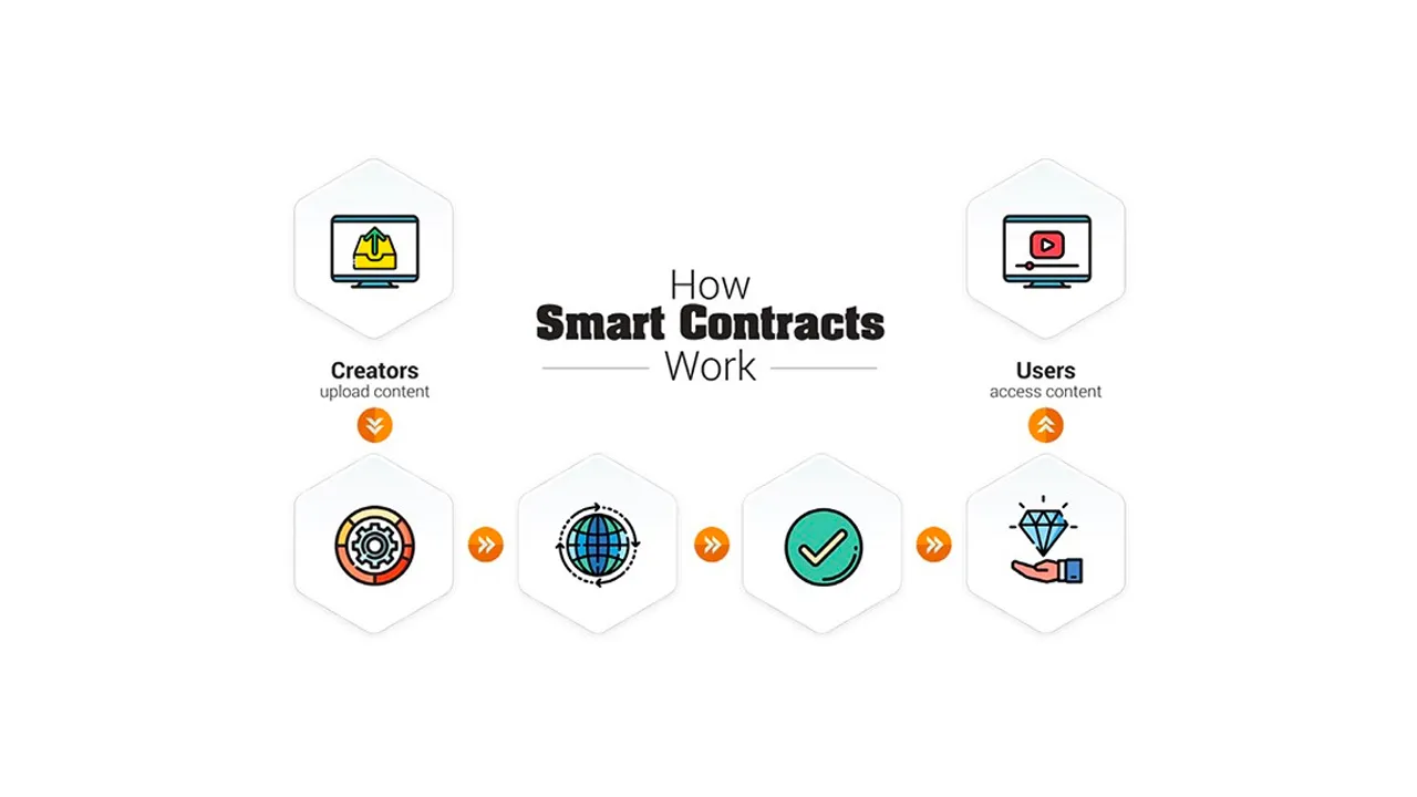 Smart Contracts in Blockchain and How does it Work | Simply Explained