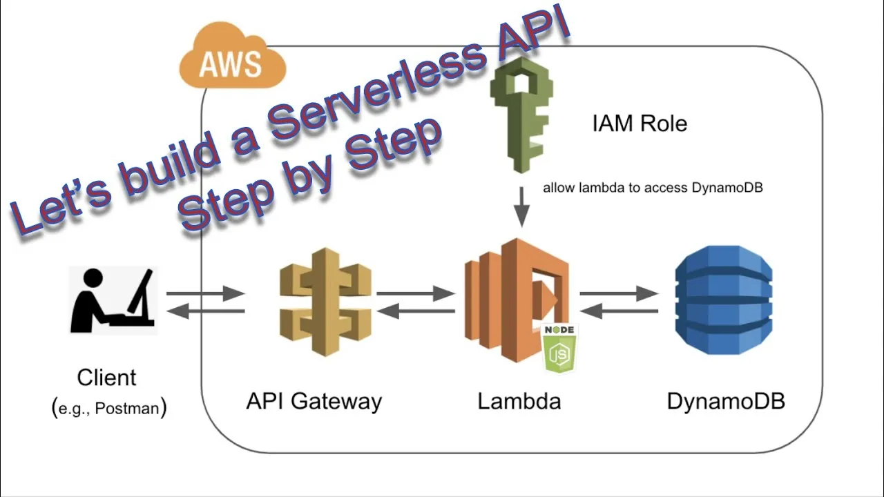 How to Build a Serverless API in Node.js with AWS Lambda & API Gateway 