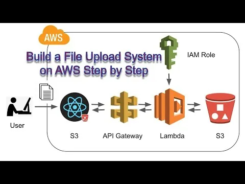 Build a File Upload System on AWS with React and a Serverless API 