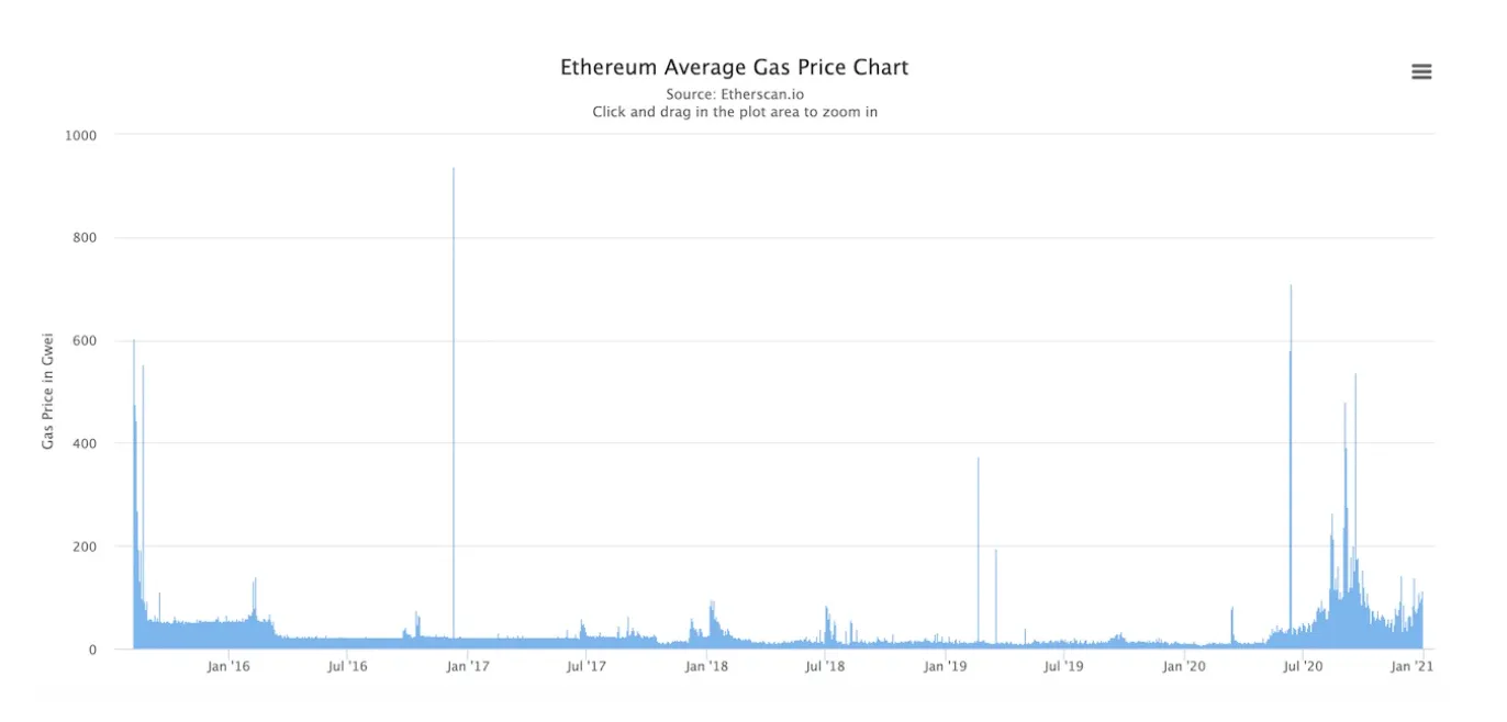 1 ethereum в рублях. ETH Gas Price. Current ETH Gas fees.