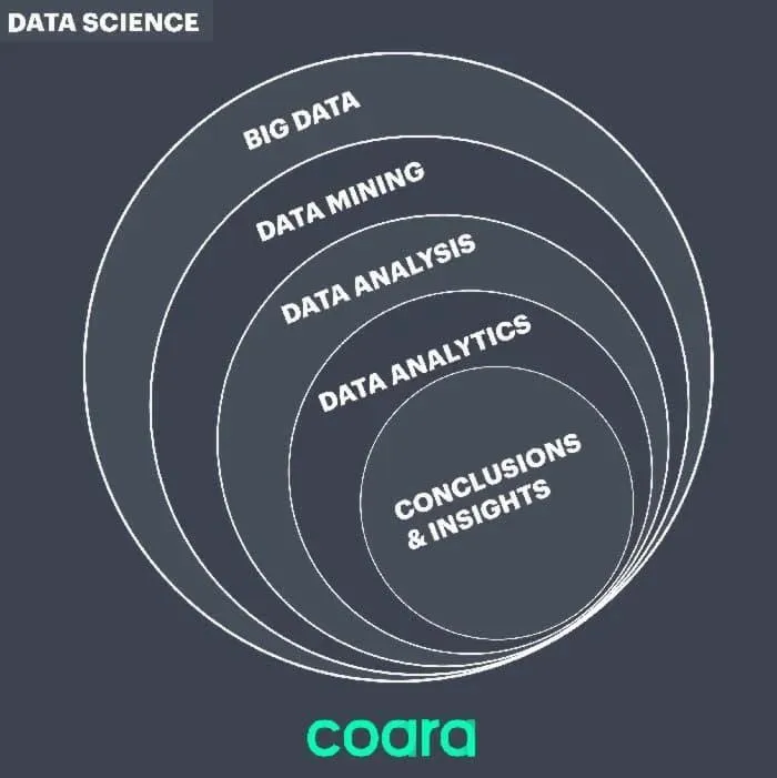 Data Science, Big Data, Data Analytics, and Data Mining: Understanding