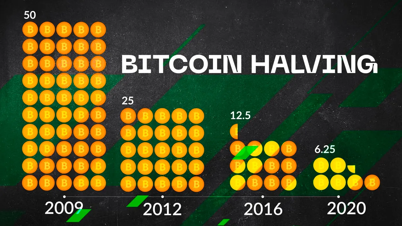 What is Bitcoin Halving | How it Works and Why Does it Matter?