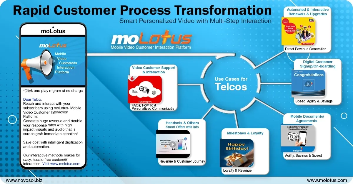 Breakthrough digital transformation superfast via moLotus!