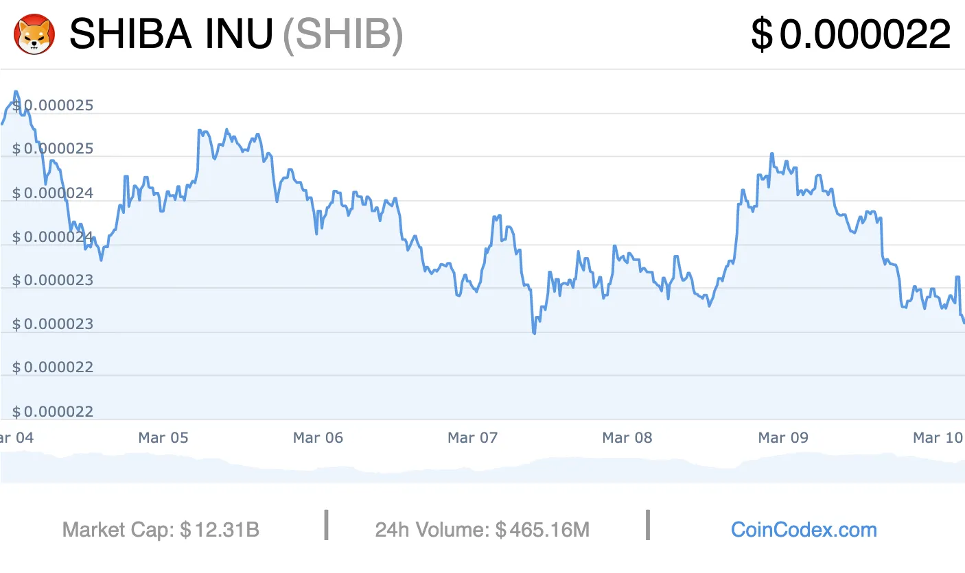 SHIBA INU Price overview