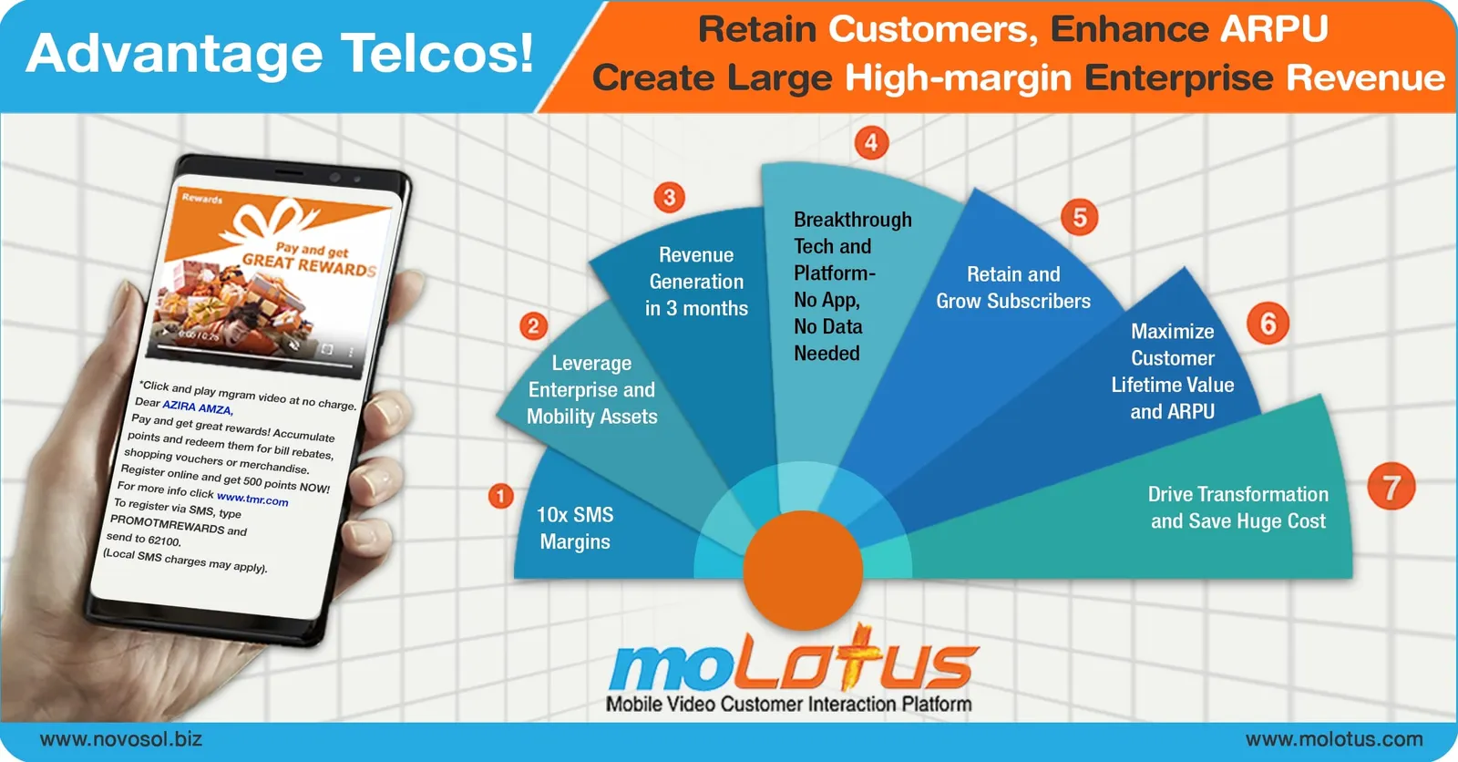 Telcos can boost enterprise revenues in just 3 months via moLotus