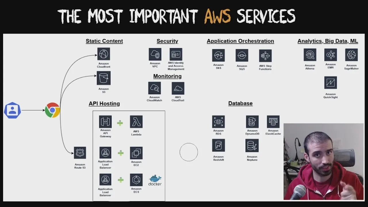 The Most Important AWS Core Services That You Need To Know About!