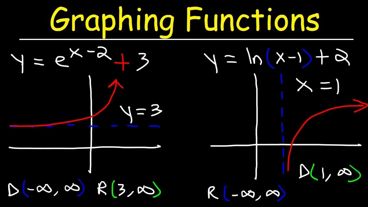 Algebra Course: Graphing Natural Logarithmic Functions