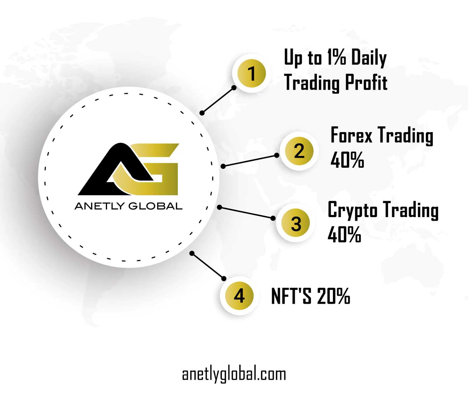 Start your NFT and Forex Exchange Trading | Anetly Global