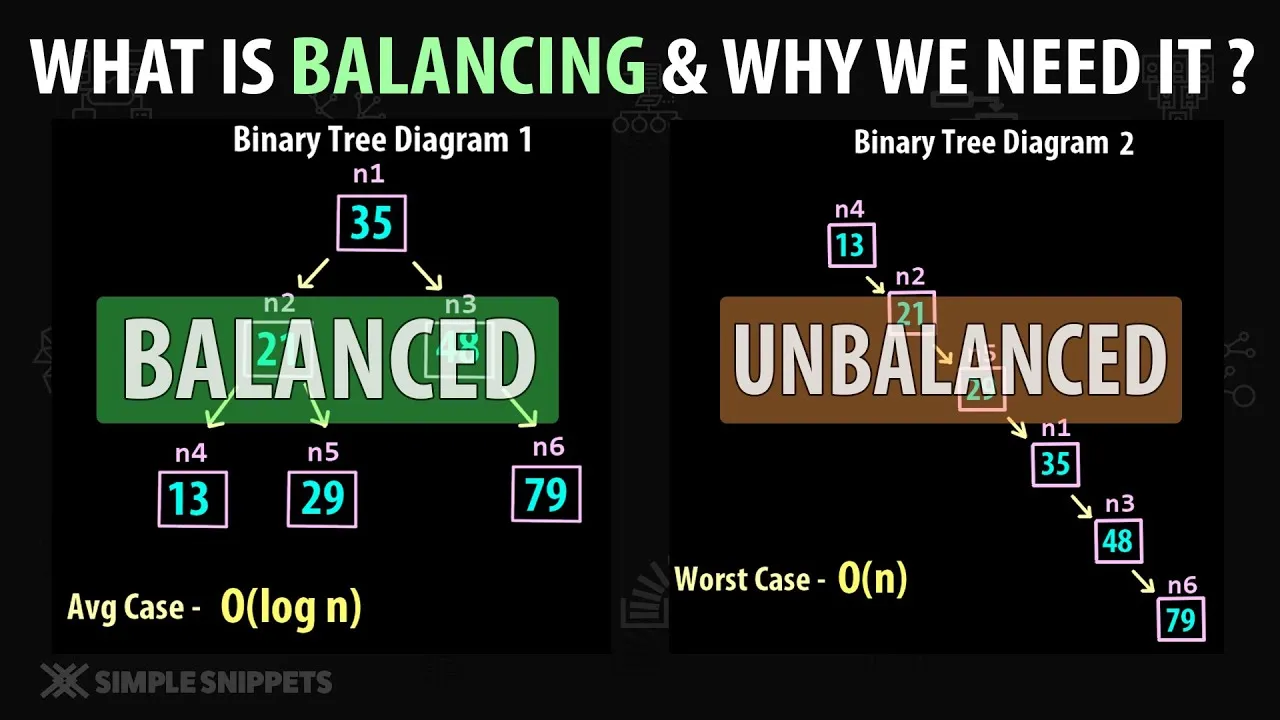 What Is Balancing A Binary Tree & Why Do We Need Balancing ?