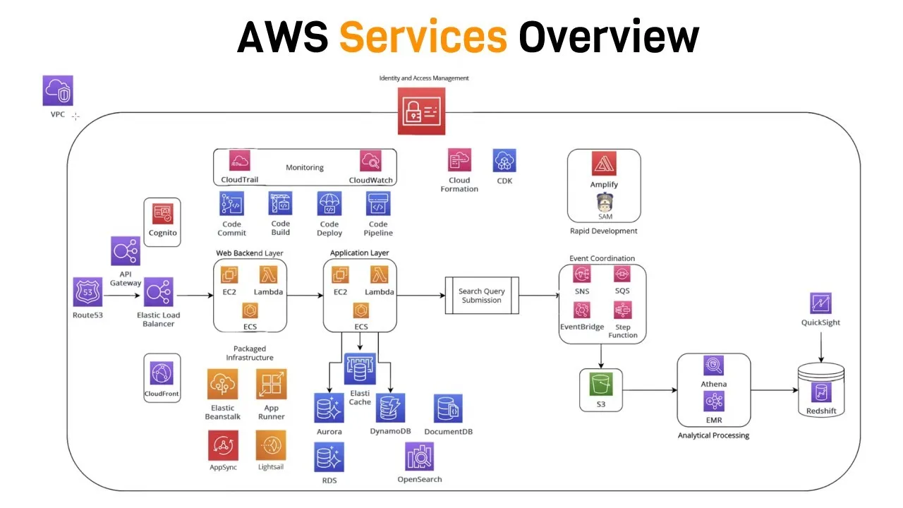 Intro to AWS | The Most Important  AWS Services To Know