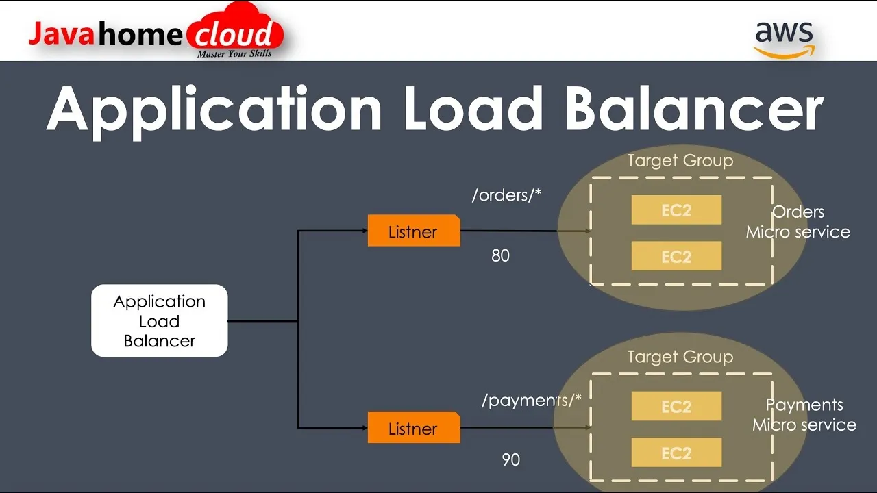 What is AWS Application Load Balancer ? | Instructions to setup Application Load Balancer