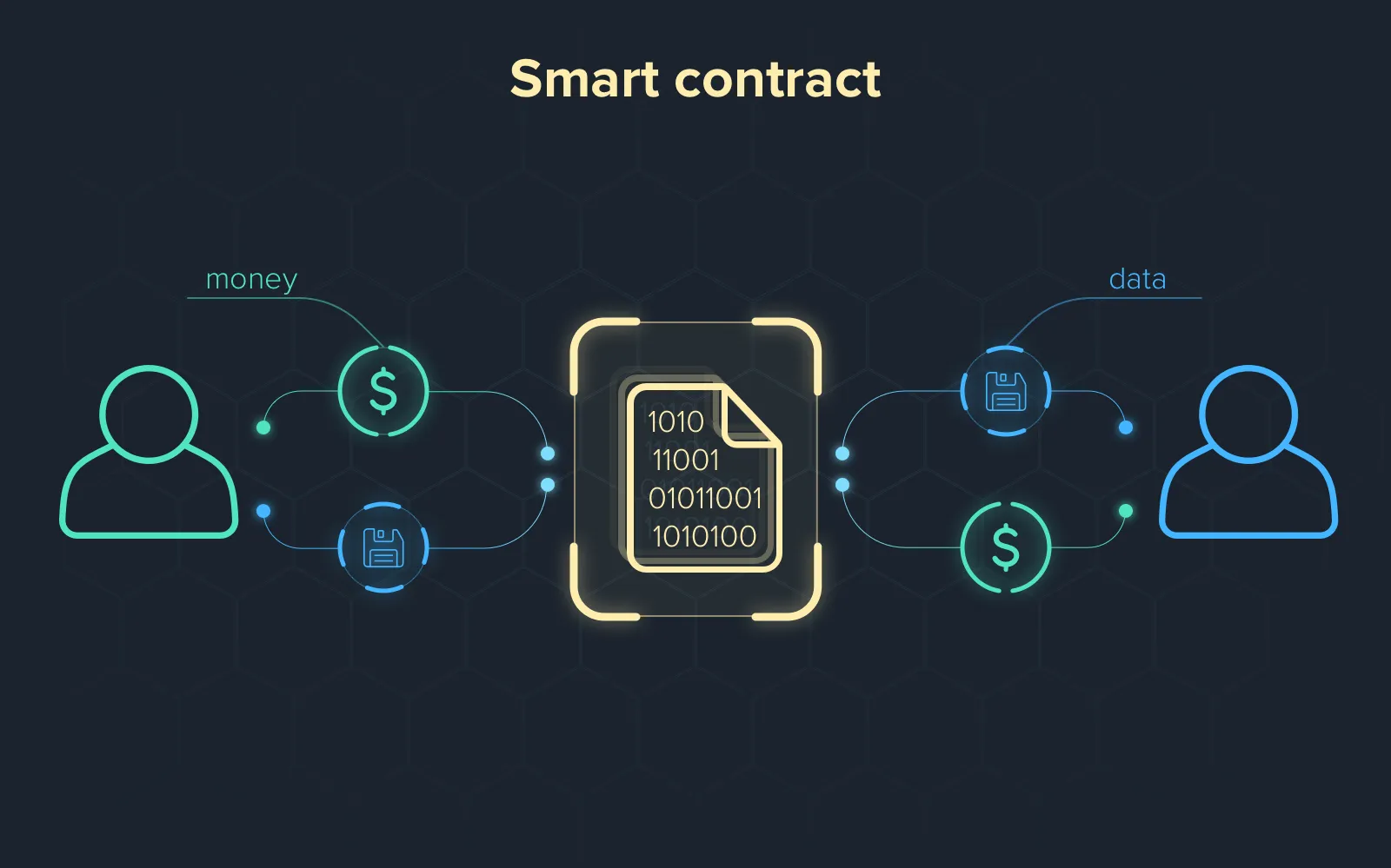 What Is A Smart Contract? Complete Guide