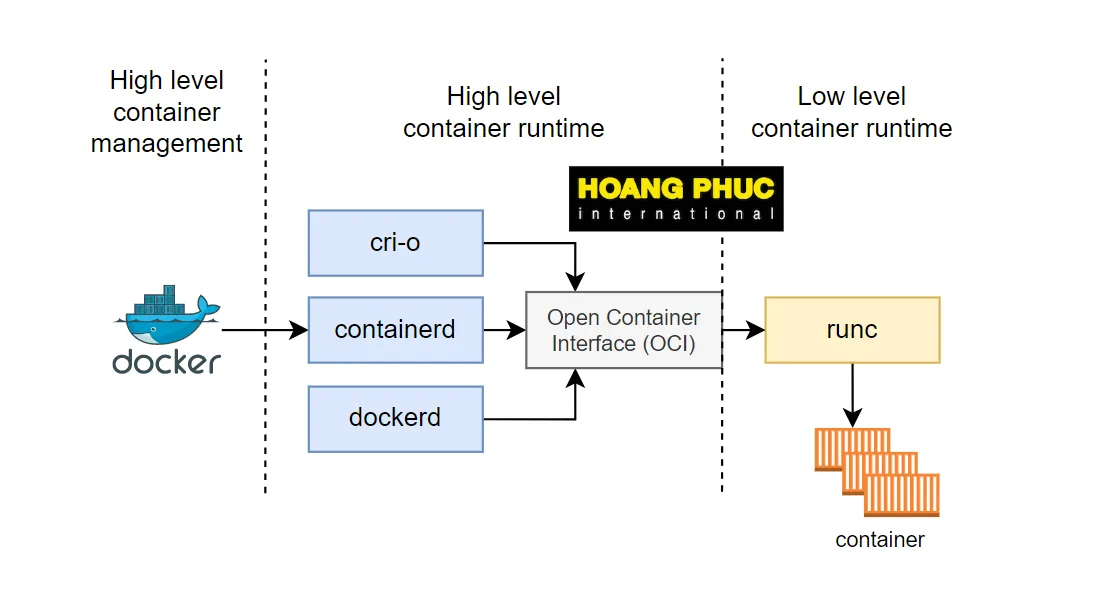 Deep into Container Runtime