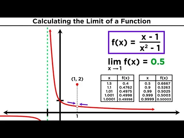 Limits and Limit Laws in Calculus | How they work ?