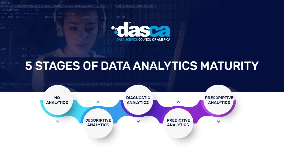 5 Stages of Data Analytics Maturity