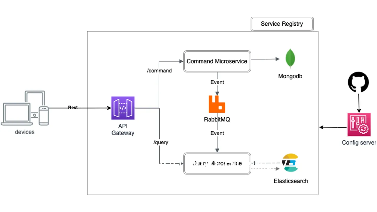 Spring Boot Microservices CQRS Event Sourcing