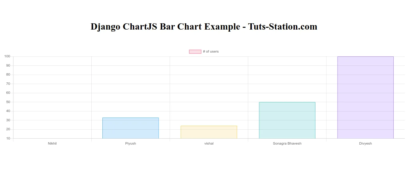 Django ChartJS Bar Chart Example Tutorial - Tuts-Station.com