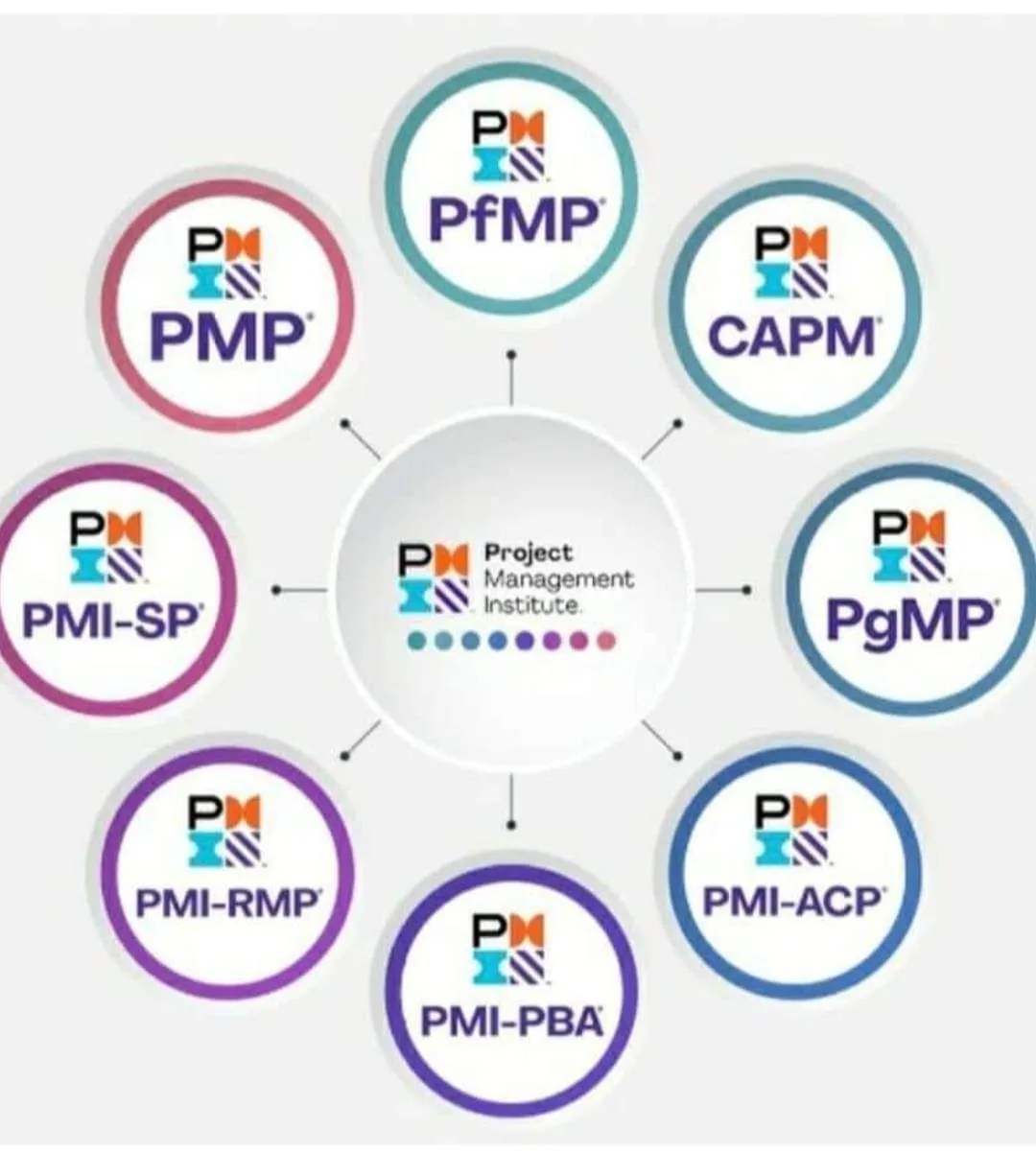 GET PMP, PMI-RMP, CISM, CISA, CRISC, CCNP, CCNA, CEH, CHFT, AWS, Azure