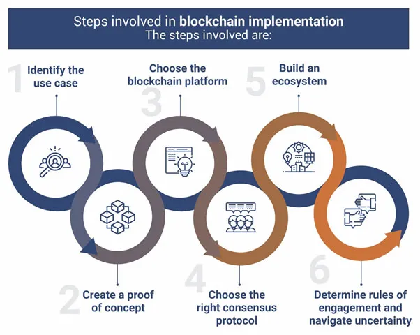 how to implement blockchain