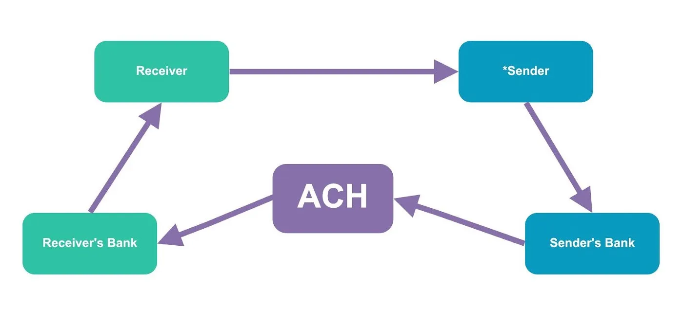 How Do ACH Transactions Work ?