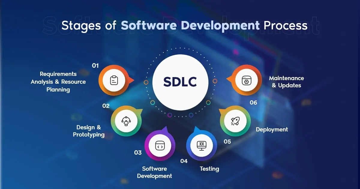 Which Software Development Method Do You Use?