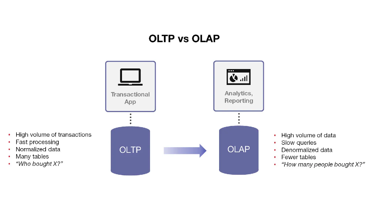 OLAP vs. OLTP: What's the Difference?